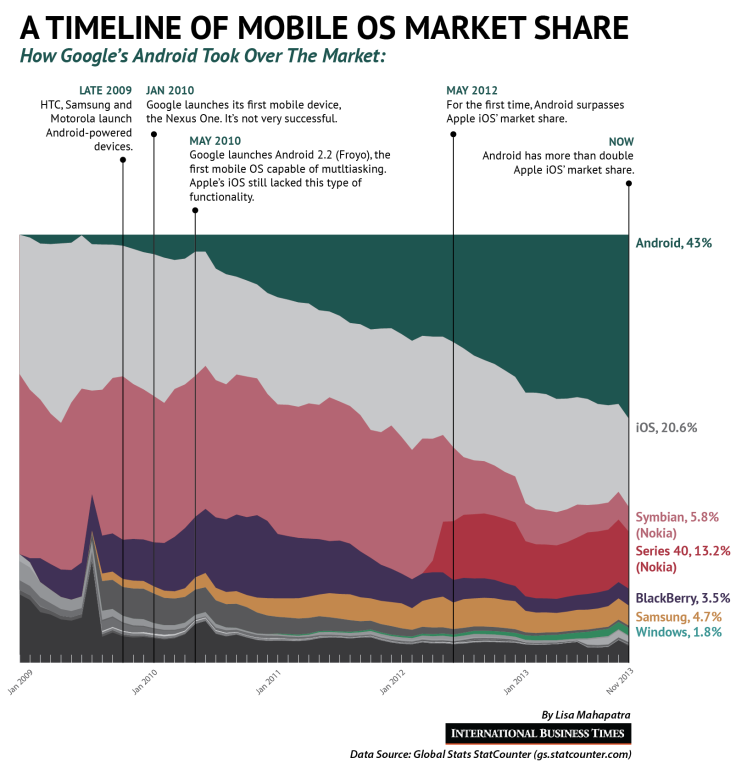 Mobile OS marketshare-01