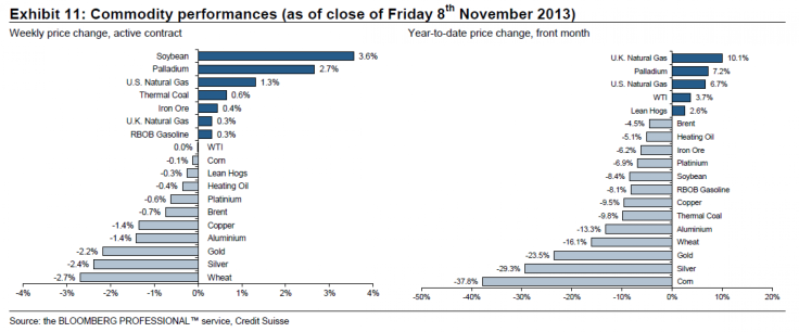 Commodity Prices, Week Ended Nov 8, 2013, and YTD, Credit Suisse Research