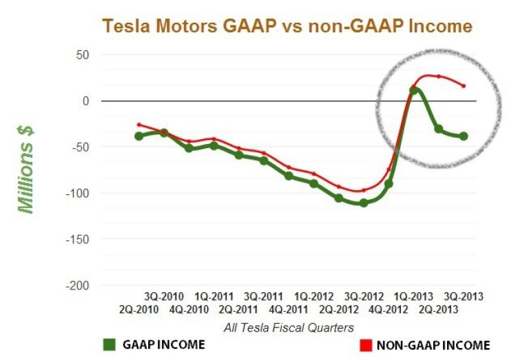Tesla GAAP vs NON-GAAP