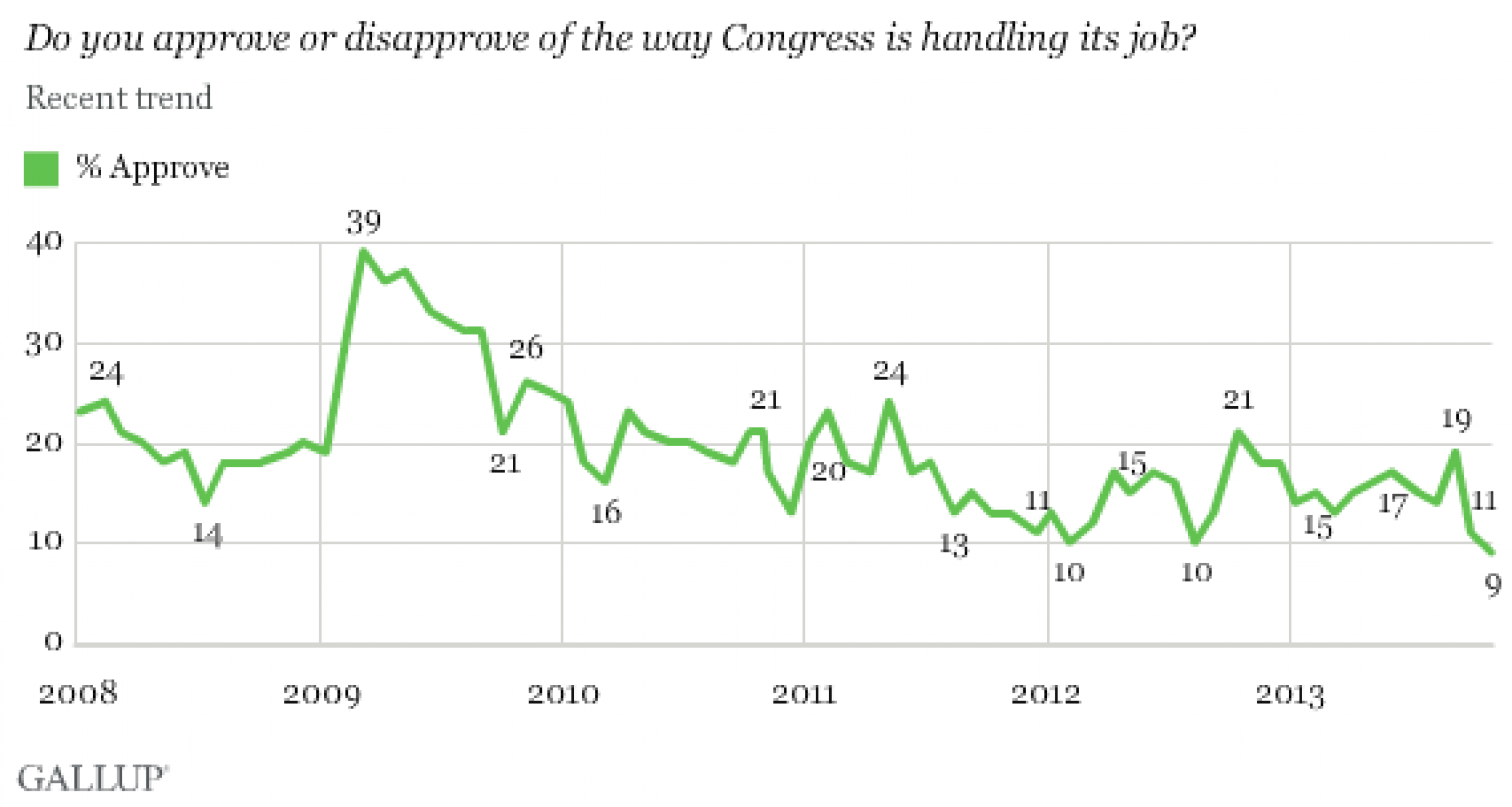 Congress Job Approval Rating Reaches New Low 9 Percent In Gallup Poll