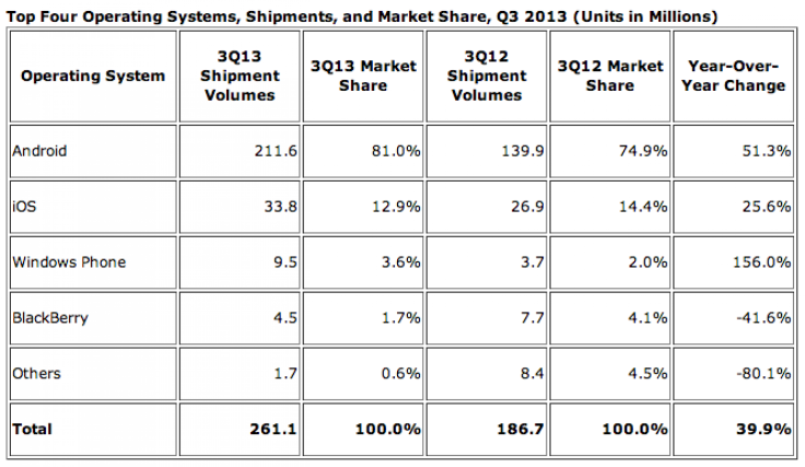 IDC Q3 2013 MSFT Microsoft Windows Phone Android Google Apple iOS Market Share