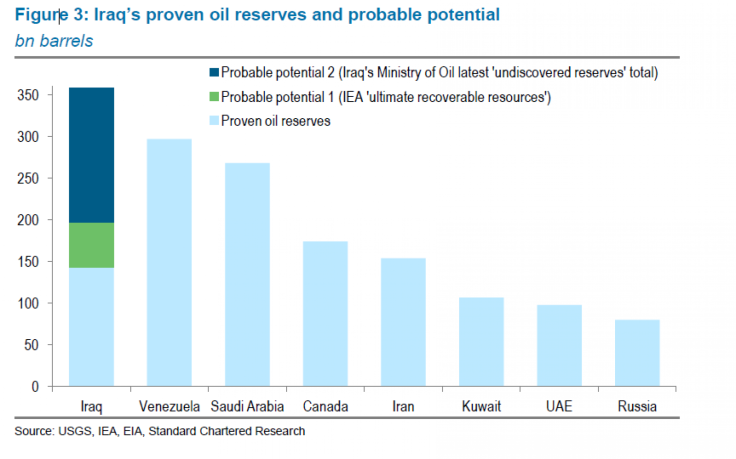 Iraq's proven reserve