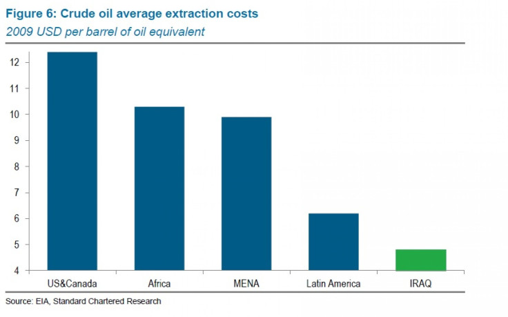 Crude oil average extraction cost