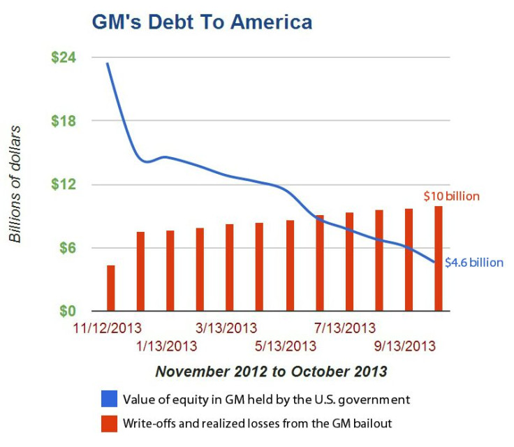 GM Debt Chart