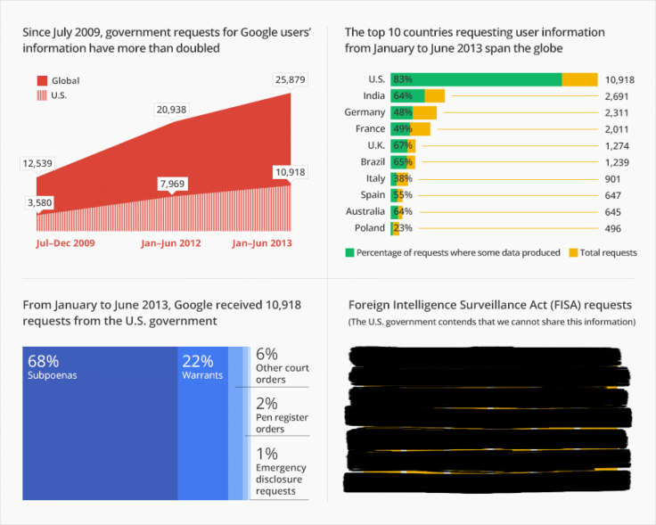 Google Transparency Report 
