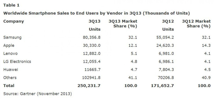 smartphonesalesQ3_gartner