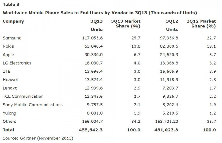 mobilephonesalesQ3_gartner