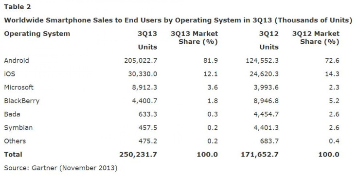 smartphoneOSshareQ3_gartner