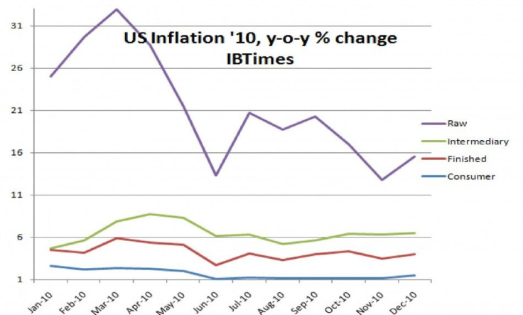 US Inflation '10, y-o-y % change