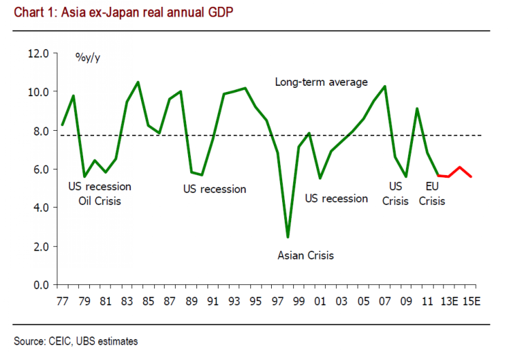 Asia ex Japan real annual GDP, 1977-2013, UBS Research