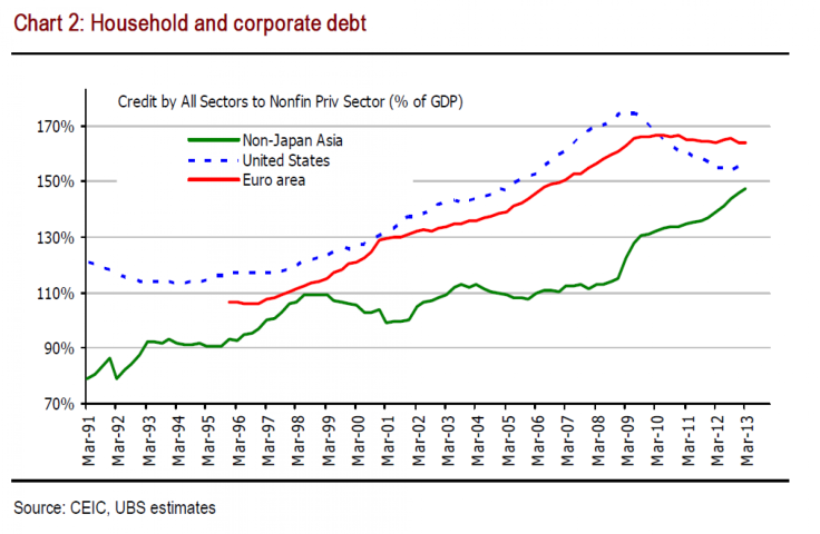 Household and Corporate Debt in Asia ex Japan, US, Eurozone, 1991-2013, UBS Research