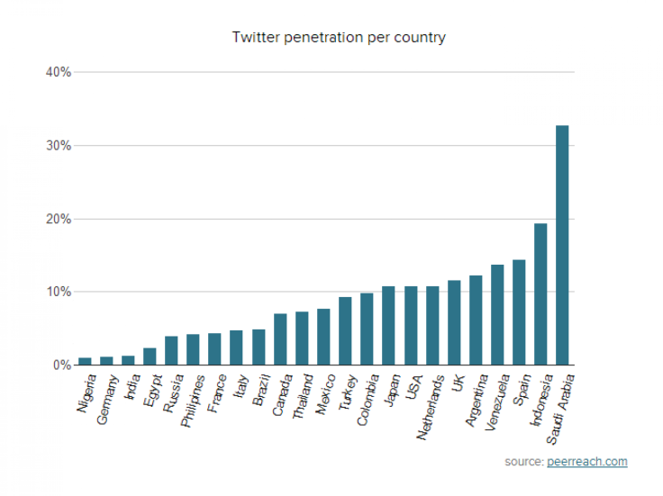Twitter Penetration Per Country