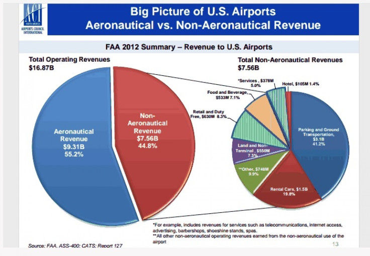 Airport revenues compared