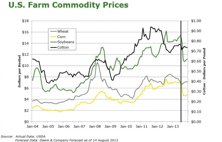 crop price