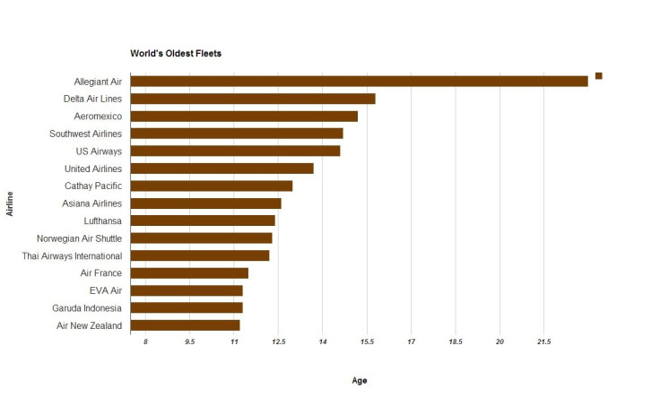Airline Fleet Age