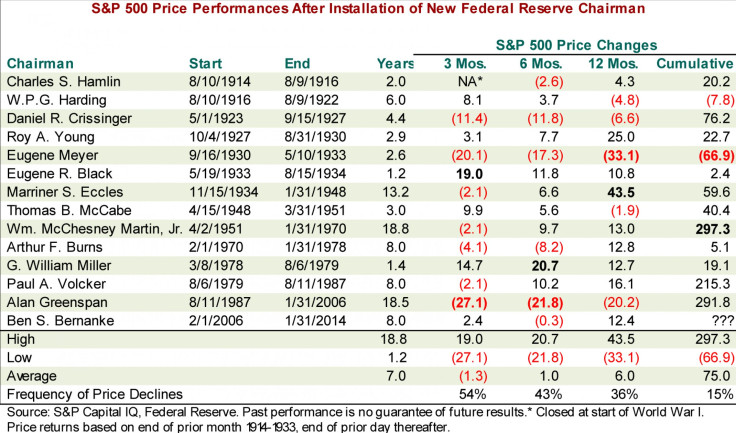 s&p 500 price performances