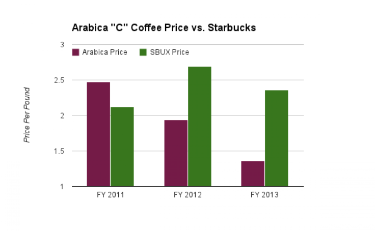 Global Coffee Price Per Pound vs. Starbucks 