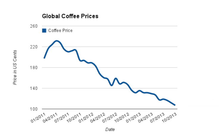Global Coffee Prices 