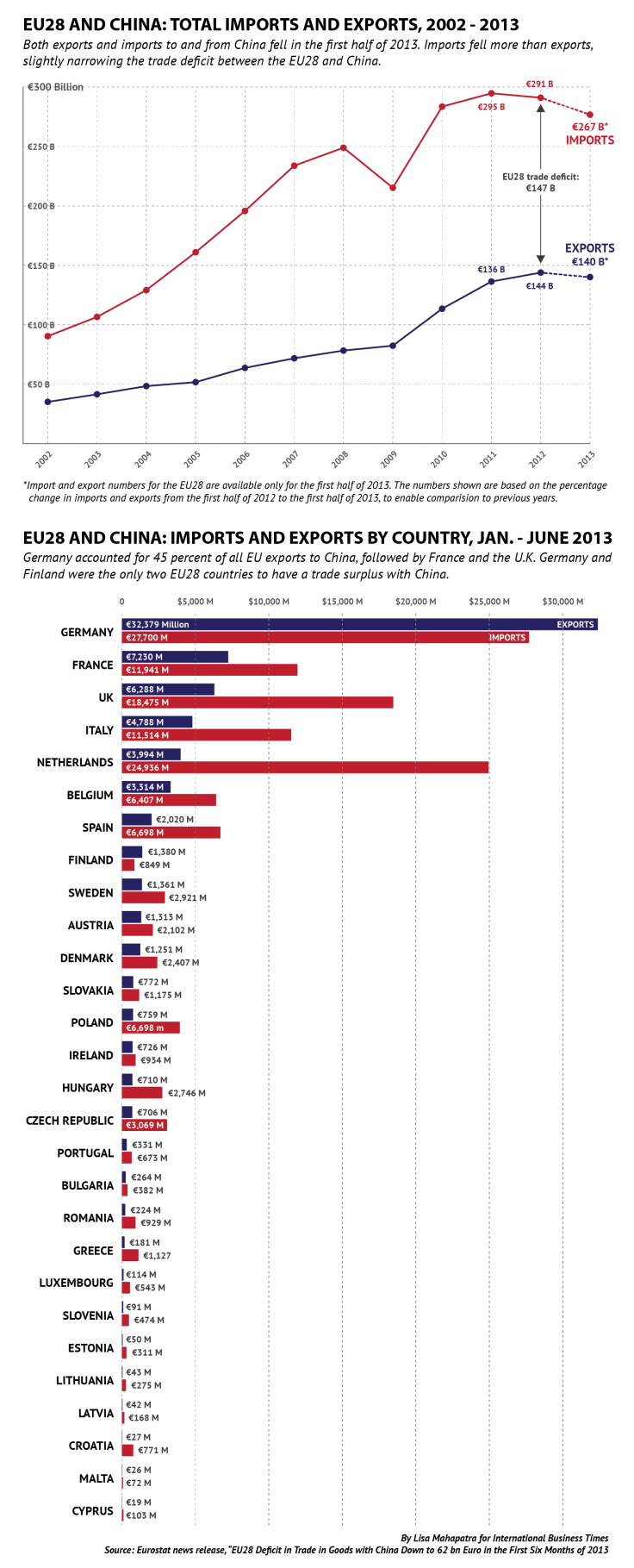 eu28 exports and imports to china-01
