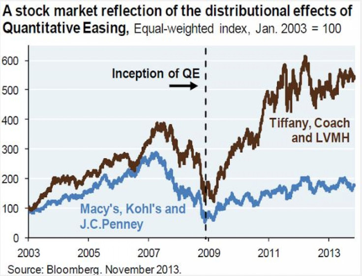 QE distributional effects luxury v retail