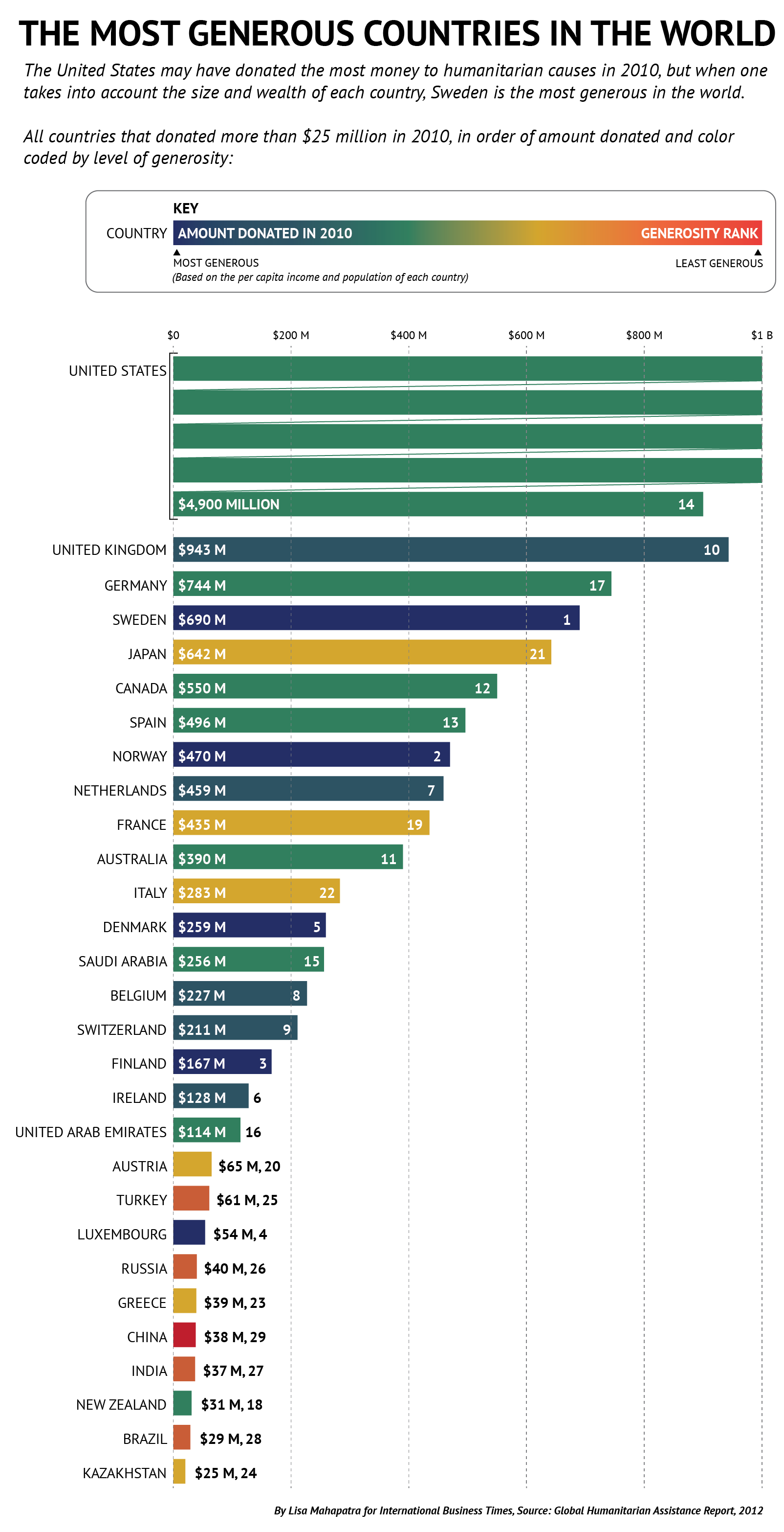 Which Governments Are The Most Generous, Charitable? [CHART] | IBTimes