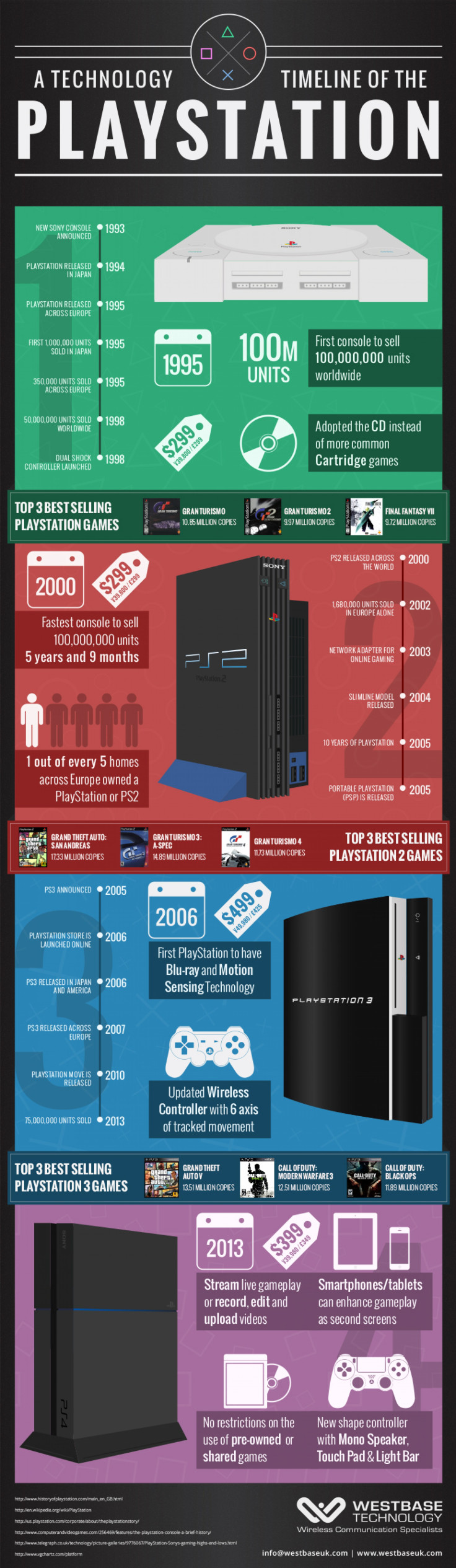 PlayStation 4 (PS4) Infographic Timeline 