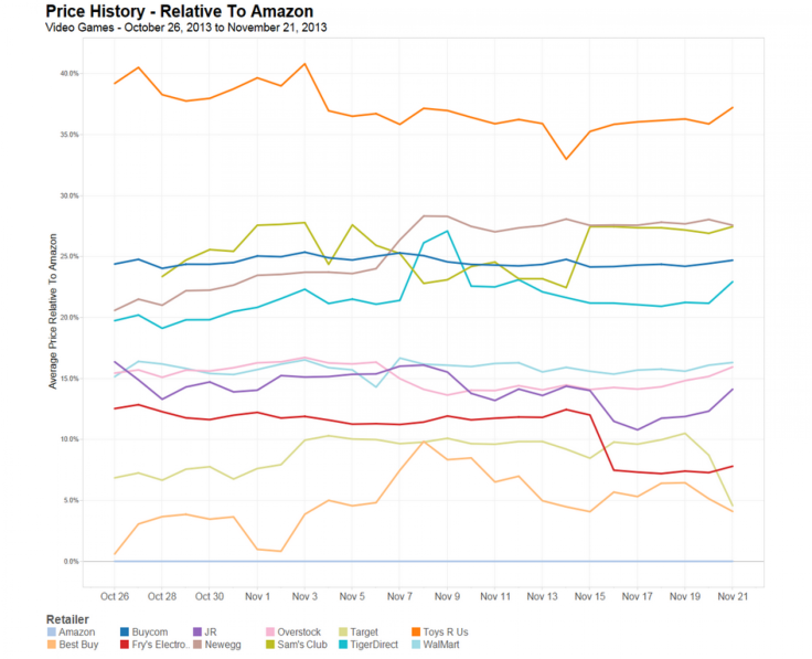 Video Game Pricing Relative to AMZN, Oct to Nov 2013, 360pi Research