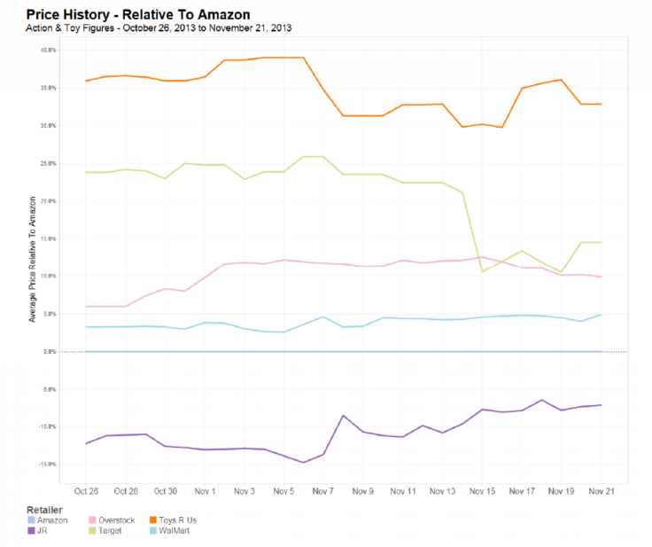 Action & Toy Figure Pricing Relative to AMZN, Oct to Nov 2013, 360pi Research