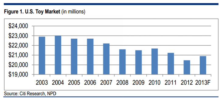 U.S. Toy Market, Citigroup Research, Oct 4 2013