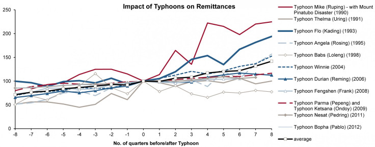 remittances