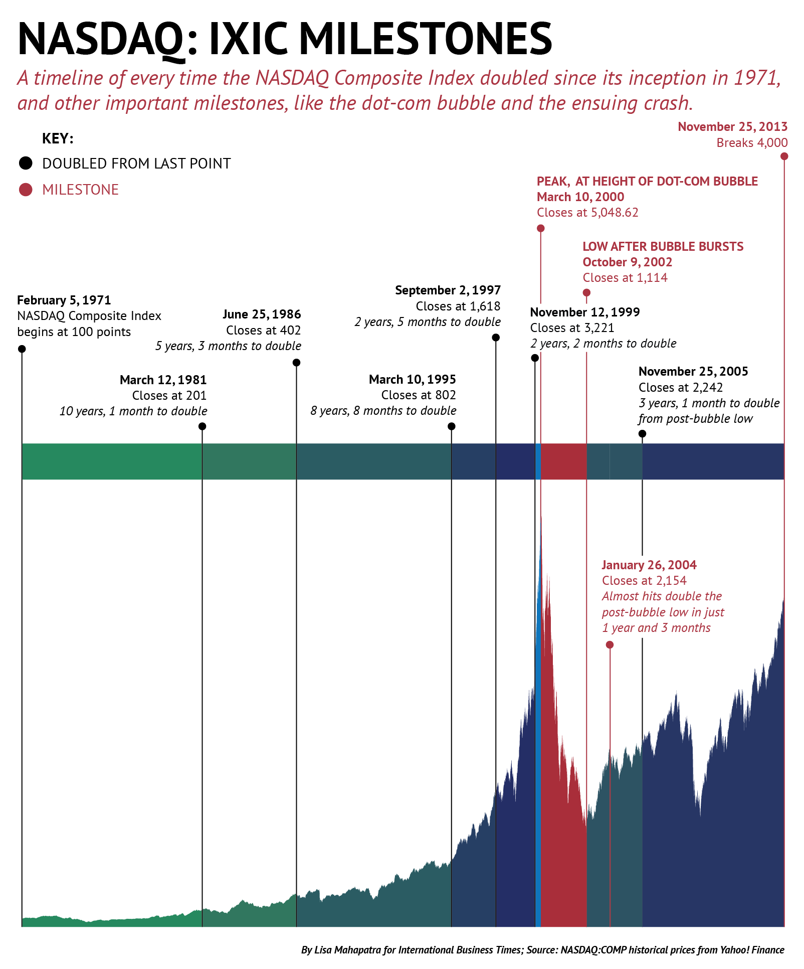 NASDAQ Broke 4,000 Today Here’s A Timeline Of Every Time The Index Has