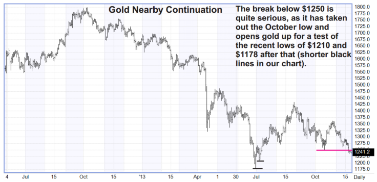 Gold Prices, July to Oct 2013, Edward Meir, Nov 25 Report