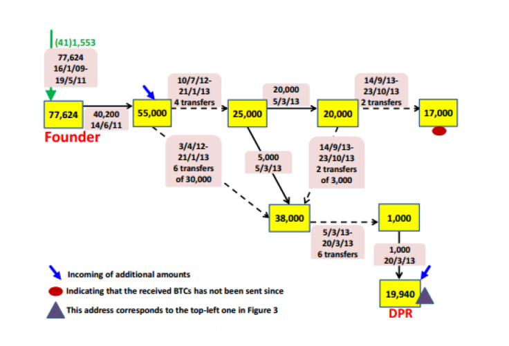 Silk Road and Bitcoin