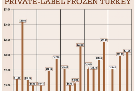 Frozen Turkey Prices In Five Cities, Supermarket News Survey, Nov 25 Report