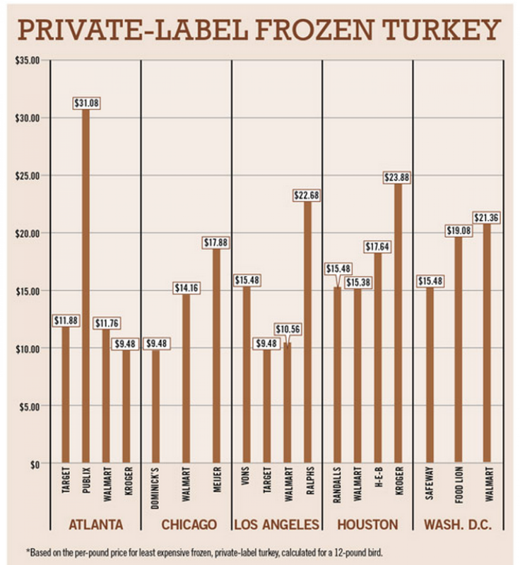 Frozen Turkey Prices In Five Cities, Supermarket News Survey, Nov 25 Report