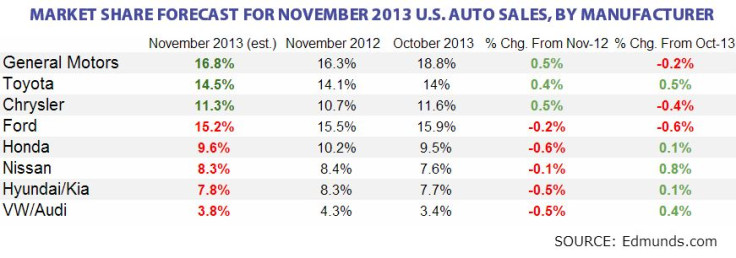 Edmunds Market Share