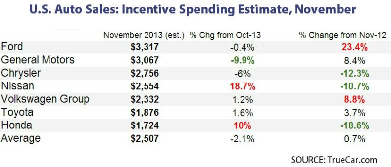 Incentive Spending
