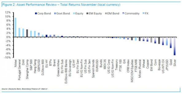 November assets return_0