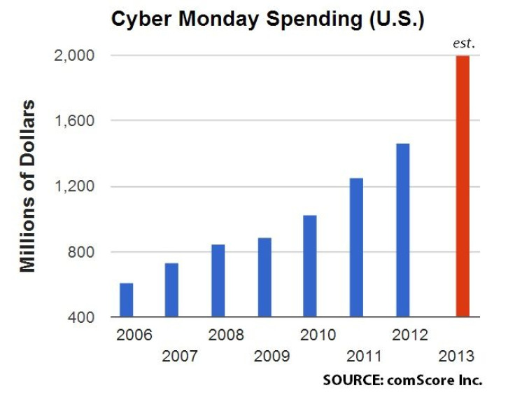 CyberMondayChart