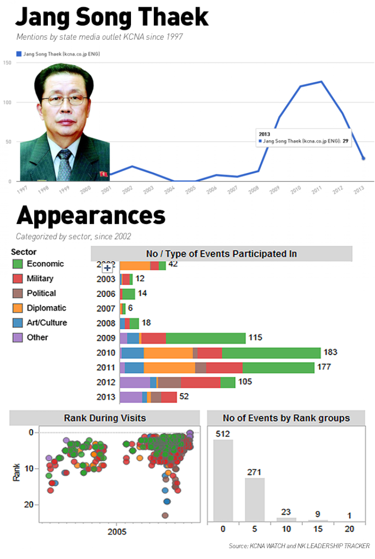 Jang Song Thaek infographic