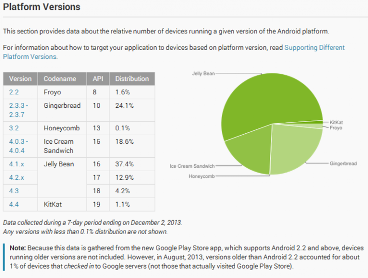 Android-platform-distribution