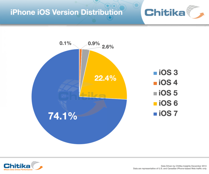 iOS7-adoption-iPhone