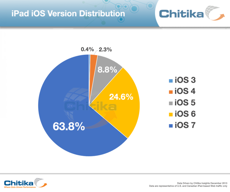 iOS7-adoption-iPad