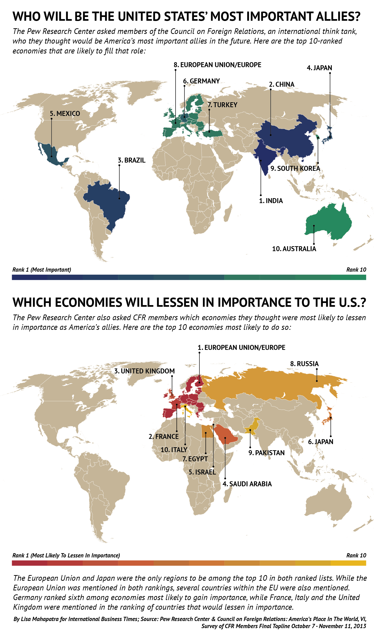 India Will Be The United States’ Most Important Ally In The Future