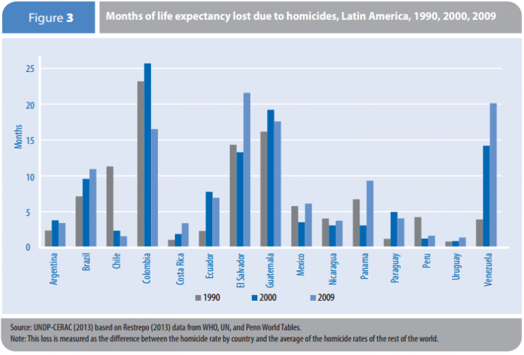 life expectancy latin america