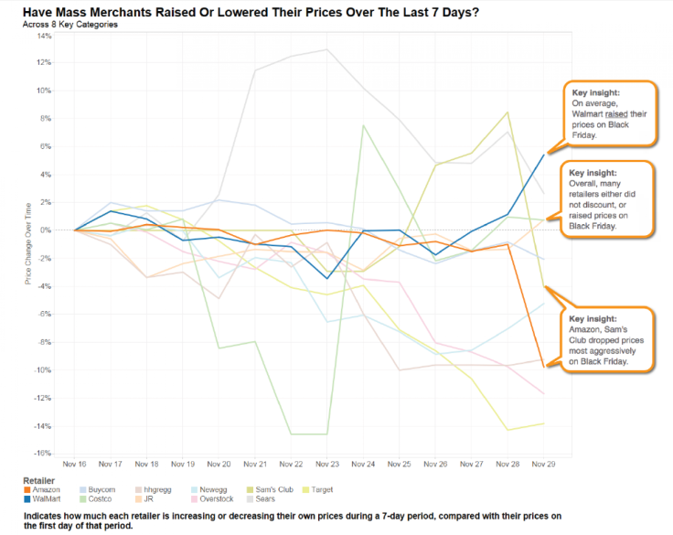 Mass Merchant Price Changes Week to Black Friday 2013, 360pi Research