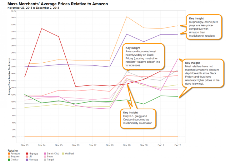 Mass Merchant Avg Price Relative To Amazon, Week to Dec 2 2013, 360pi Research