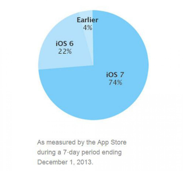 iOS7-adoption-Apple