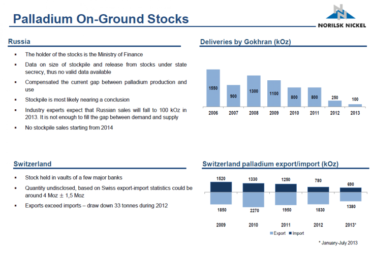 Palladium On Ground Stocks Analysis, Norilsk Nickel Presentation, Dec 5 2013 ETF Securities Precious Metals Conference