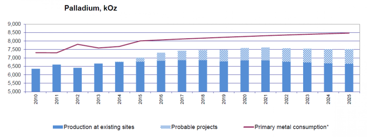 Palladium Production & Consumption, Norilsk Nickel Presentation, 5 December 2013 ETF Securities Precious Metals Conference